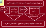 نحوه ثبت نام و تحویل مدارک  اصلی دانشجویان جدید الورود 2